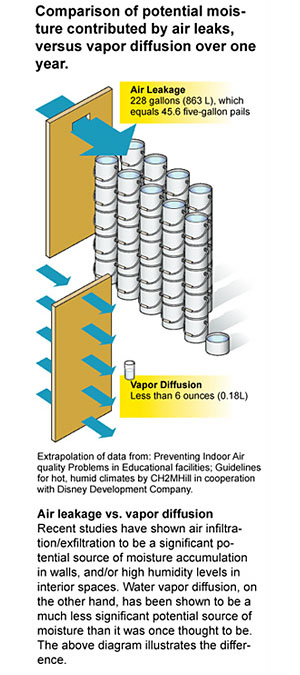 Comparison of potential moisture contributed by air leaks, versus vapor diffusion over one year.