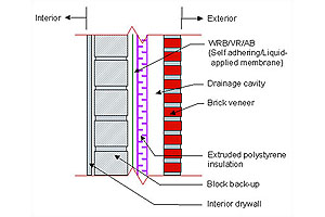 Figure 1: A conceptual wall assembly that resolves moisture condensation issues in combined climates where both warm humid and cold conditions are encountered.