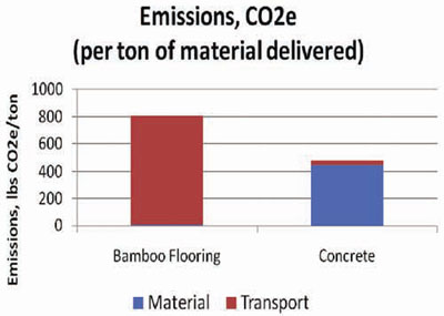 Figure 2: Emissions, CO2e