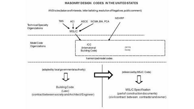 Figure 1: How the U.S. masonry code and specification is developed.