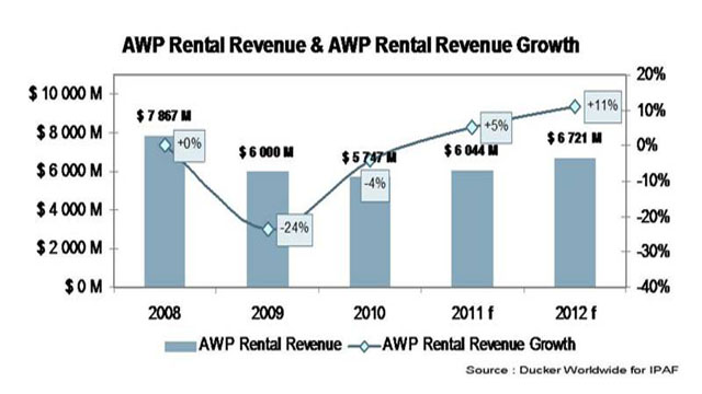 AWP rental revenues and growth in the US