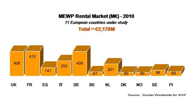 The MEWP rental market across the 11 European countries under study.
