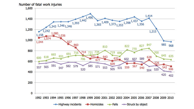 Chart 1. Four most frequent work-related fatal injury events, 1992–2010*