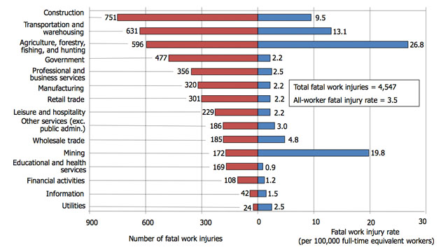 Chart 2. Number and rate of fatal occupational injuries, by industry sector, 2010*