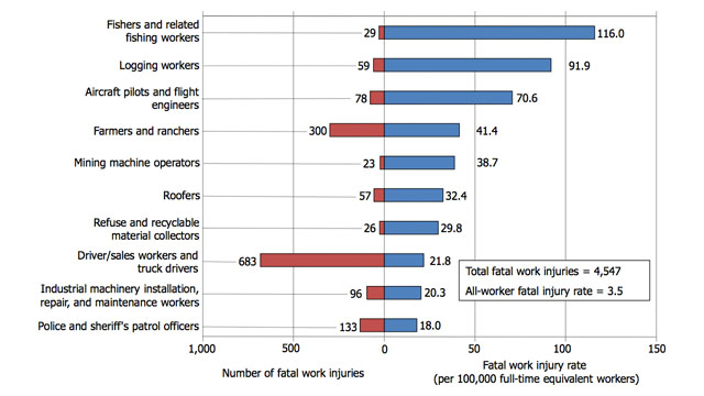 Chart 3. Occupations with high fatal work injury rates, 2010*
