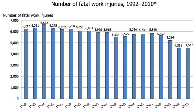 The 2010 preliminary total of fatal work injuries was about the same as the final count of 2009.