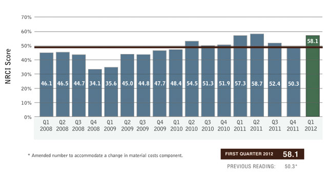 FMI Nonresidential Construction Index (NRCI) Scores - Q1, 2008 to Q1, 2012