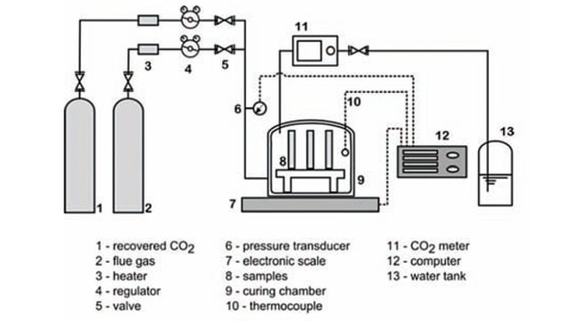 Figure 1 - This apparatus recycles carbon dioxide into concrete using recovered carbon dioxide or flue gas.
