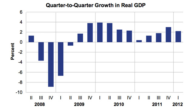 Real GDP growth is measured at seasonally adjusted annual rates.