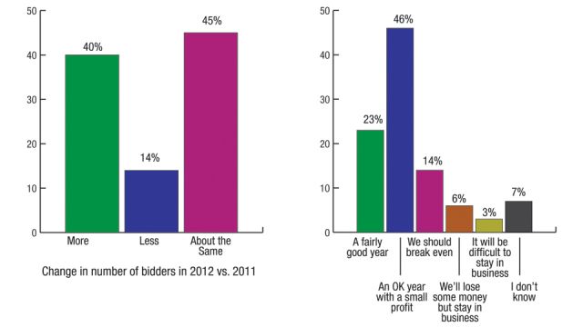 Forty percent of respondents stated an increase in the number of bidders on jobs in 2012 versus 2011