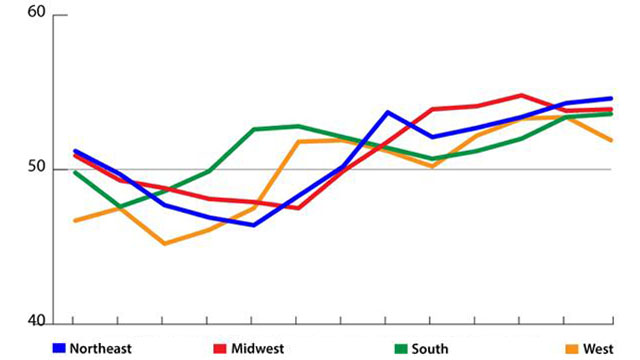 Architecture billings index, by region