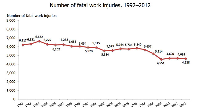 Number of fatal work injuries, 1992–2012