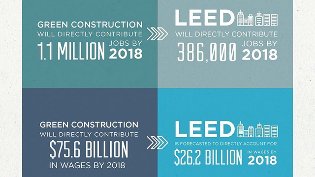 Green construction supports more than 2 million U.S. jobs, USGBC study finds