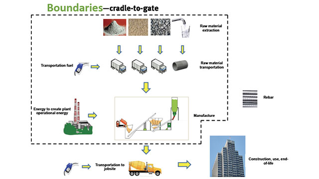 When comparing products, it’s important to compare them within the same lifecycle boundaries. For example, the cradle-to-gate lifecycle of concrete is shown here includes raw material extraction through the manufacturing process, but not transportation to the jobsite, construction or end of life.
