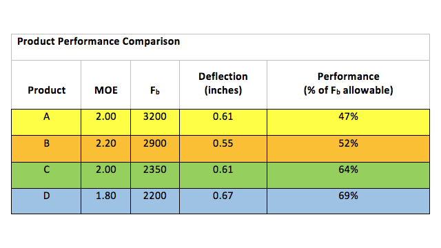 Product Performance Comparison