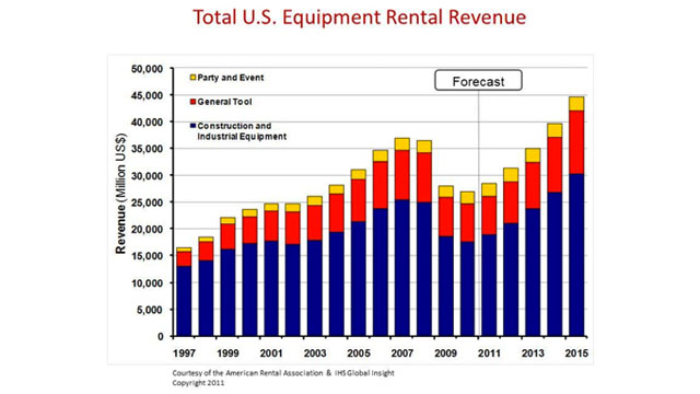 Total U.S. equipment rental revenue forecast through 2015.