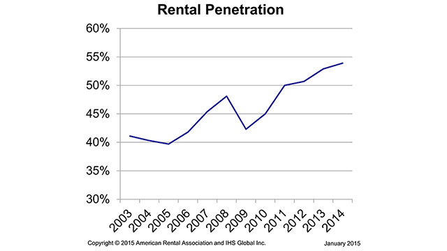 The ARA Rental Penetration Index™ is up to 53.9%