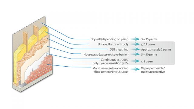 Moisture will get trapped in the wall between the continuous extruded polystyrene insulation (XPS) foam board (on the exterior) and poly (on the interior), with no ability to dry. This can create a “moisture sandwich.”