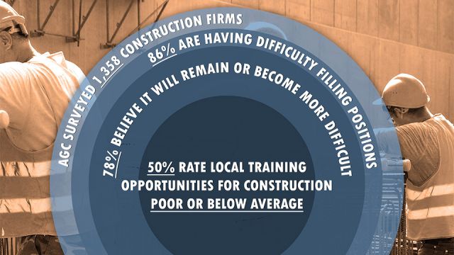 86 percent of contractors said they are having difficulty filling hourly craft or salaried professional positions.