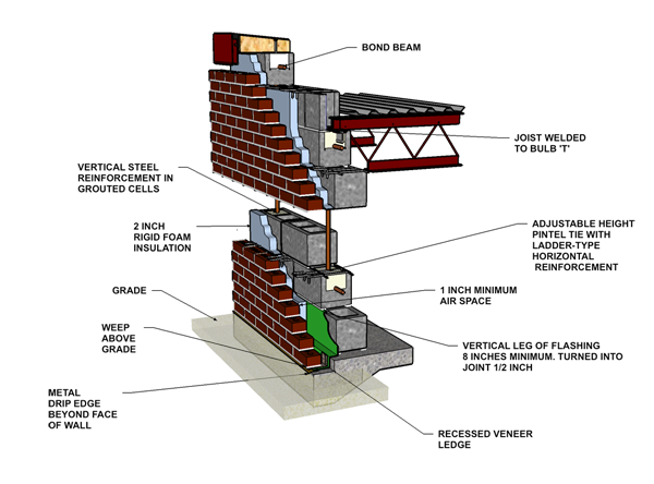 Cavity Wall: Brick Veneer/Reinforced Concrete Block