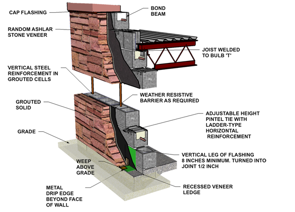 Cavity  Wall: Stone Veneer/Reinforced Concrete Block